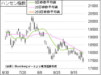 ハンセン指数