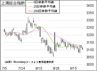 上海総合指数