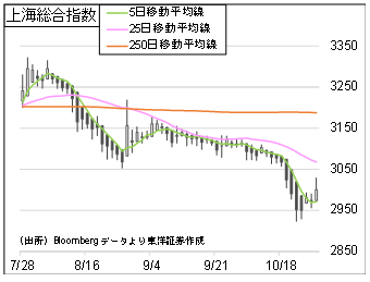 上海総合指数