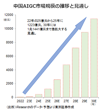 中国AIGC市場規模の推移と見通し