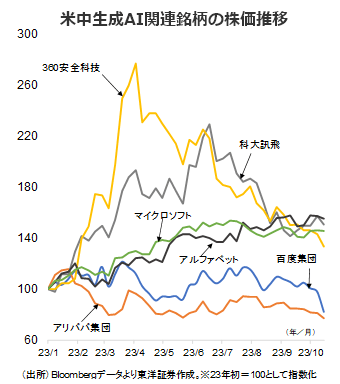 米中生成AI関連銘柄の株価推移