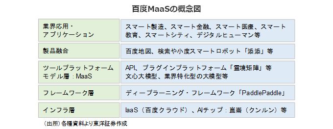 百度MaaSの概念図