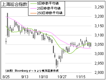 上海総合指数