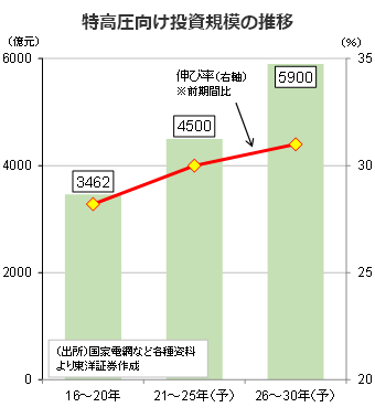 特高圧向け投資規模の推移