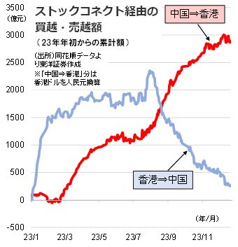 ストックコネクト経由の買越・売越額