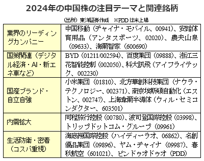 2024年の中国株の注目テーマと関連銘柄