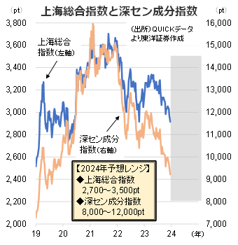 上海総合指数と深セン成分指数