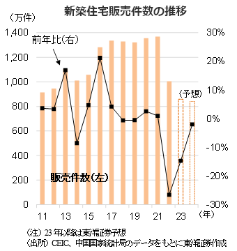 新築住宅販売件数の推移