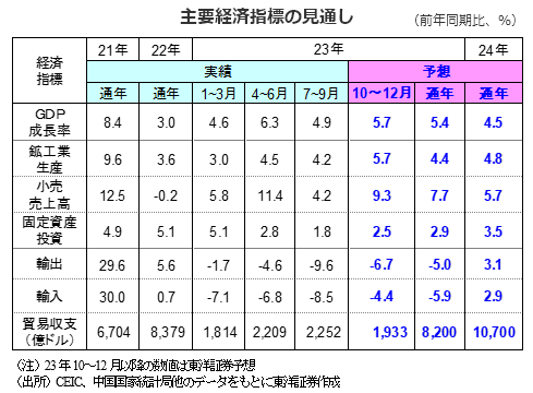 主要経済指標の見通し