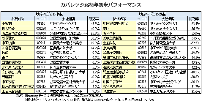 カバレッジ銘柄年初来パフォーマンス