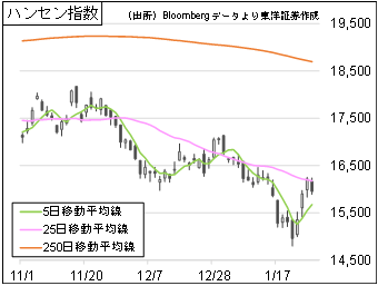 ハンセン指数