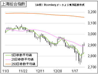 上海総合指数