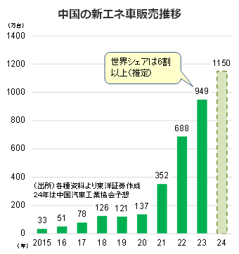 中国の新エネ車販売推移