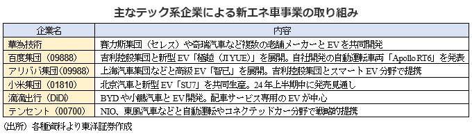 主なテック系企業による新エネ車事業の取り組み