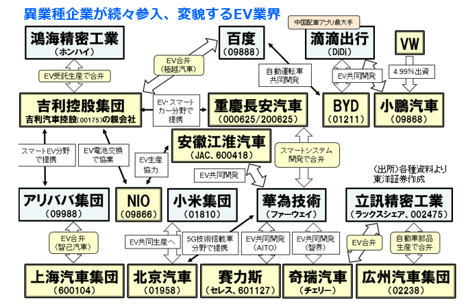 異業種企業が続々参入、変貌するEV業界