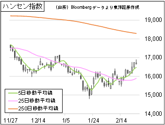 ハンセン指数