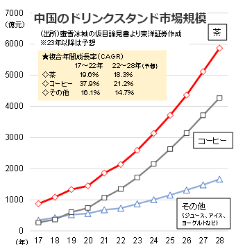 中国のドリンクスタンド市場規模