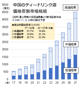 中国のティードリンク店価格帯別市場規模