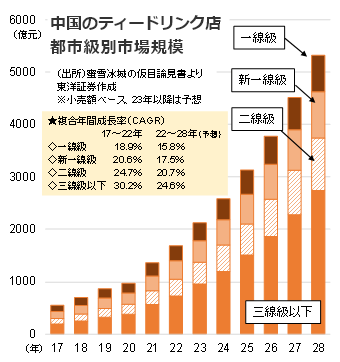 中国のティードリンク店都市級別市場規模