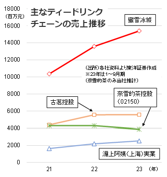 主なティードリンクチェーンの売上推移