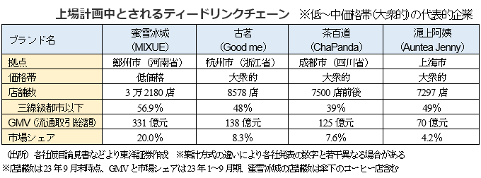 上場計画中とされるティードリンクチェーン