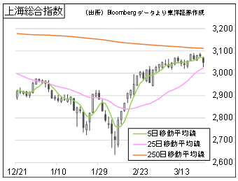 上海総合指数