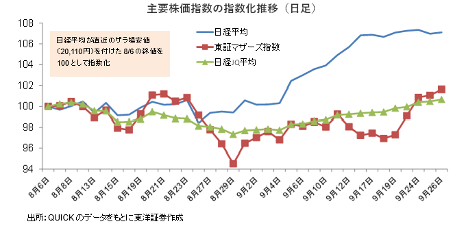 主要株価指数の指数化推移（日足）