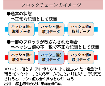 ブロックチェーンのイメージ