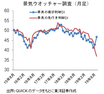 景気ウオッチャー調査（月足）