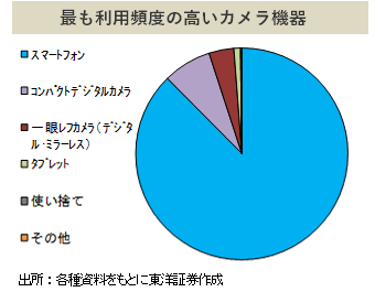 最も利用頻度の高いカメラ機器