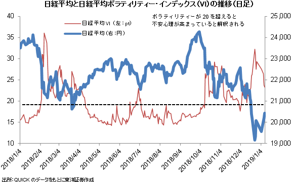 日経平均と日経平均ボラティリティー・インデックス（VI）の推移（日足）