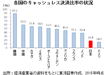 各国のキャッシュレス決済比率の状況