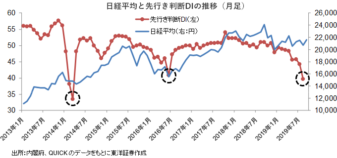 日経平均と先行き判断DIの推移（月足）