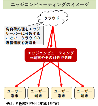 エッジコンピューティングのイメージ