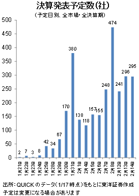 決算発表予定数（社）（予定日別、全市場・全決算期）