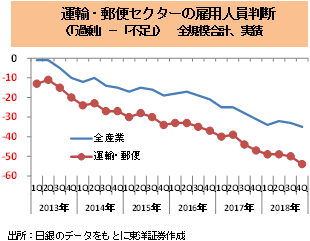 　運輸・郵便セクターの雇用人員判断 （「過剰」－「不足」）全規模合計、実績