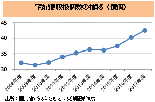 宅配便取扱個数の推移（億個）