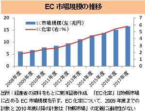 EC市場規模の推移