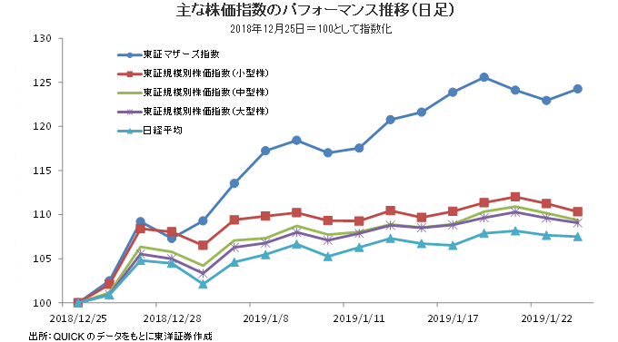 主な株価指数のパフォーマンス推移（日足） 2018年12月25日＝100として指数化