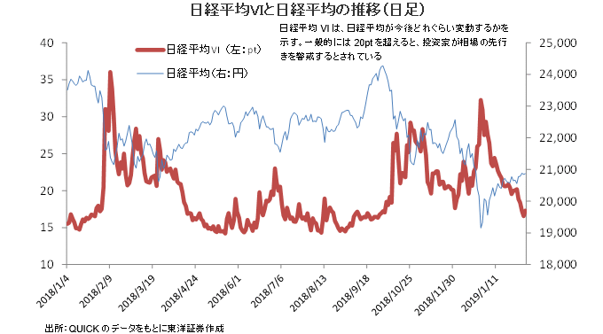 　日経平均VIと日経平均の推移（日足）