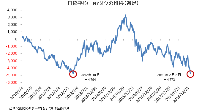 日経平均－NYダウの推移（週足）