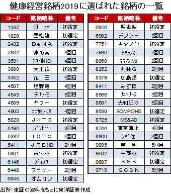 健康経営銘柄2019に選ばれた銘柄の一覧