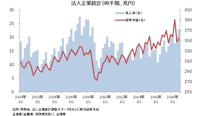 　法人企業統計（四半期、兆円）