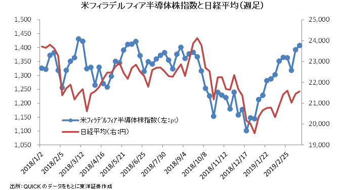 米フィラデルフィア半導体株指数と日経平均（週足）