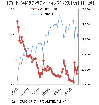 日経平均ﾎﾞﾗﾃｨﾘﾃｨｰ・ｲﾝﾃﾞｯｸｽ（VI）（日足）  