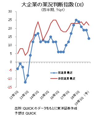 大企業の業況判断指数（DI） （四半期、％pt）  