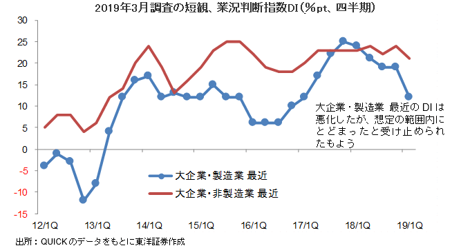 2019年3月調査の短観、業況判断指数DI（％pt、四半期）  日米中の株価指数パフォーマンス（日足）