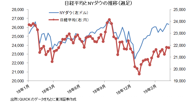 日経平均とNYダウの推移（週足）