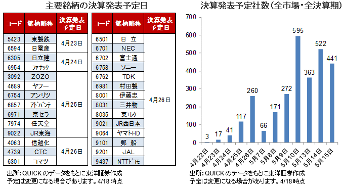 「主要銘柄の決算発表予定日  日米中の株価指数パフォーマンス（日足）」「決算発表予定社数（全市場・全決算期）  日米中の株価指数パフォーマンス（日足）」