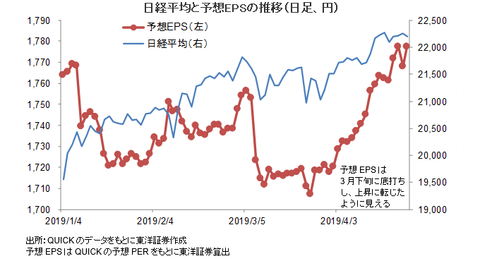 日経平均と予想EPSの推移（日足、円）